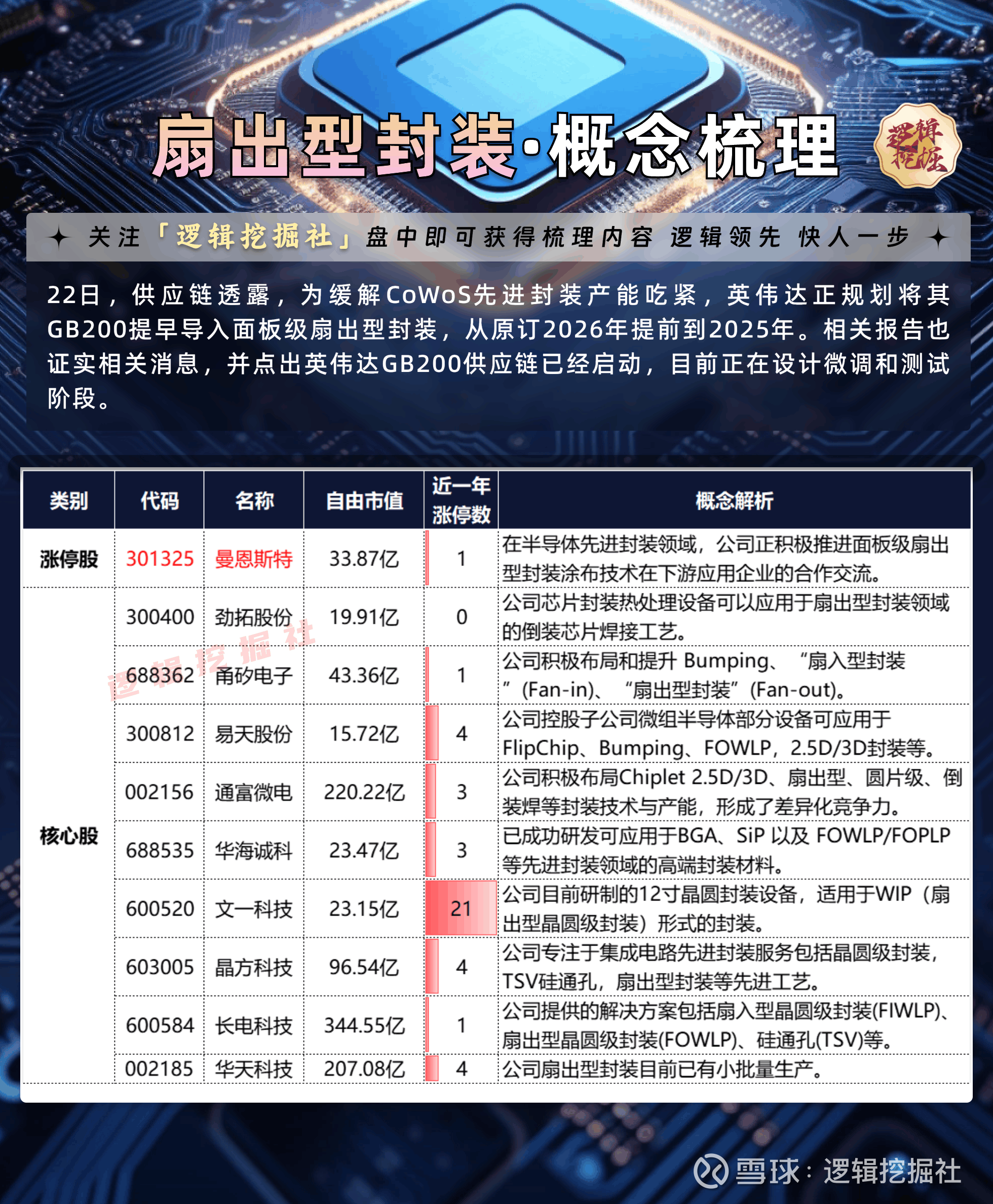 5月22日：【扇出型封装】概念梳理22日，供应链透露，为缓解CoWoS先进封装产能吃紧，  英伟达正规划将其GB200提早导入面板级扇出型封装，从原订20...