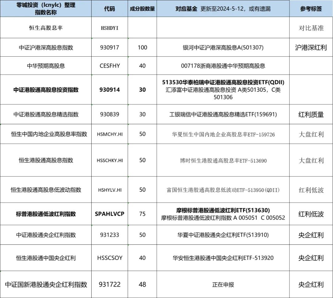 12只『港股红利』指数基金，如何挑选？ ——如何挑选港股红利指数基金之前已经多次推荐了港股和港股红利了，逻辑主要是：1、港股 红利比A股红利有更高的股息率和更...