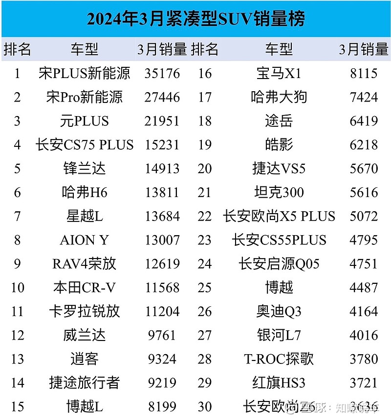 紧凑型suv销量月榜 比亚迪宋家族霸占前2