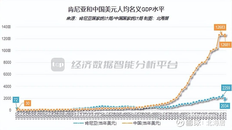 【宏观】2023年肯尼亚经济初值增长4.9% 人均gdp初值2034美元