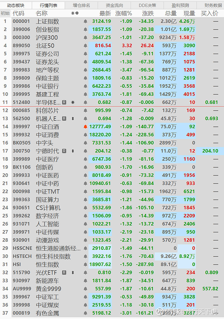 5.23日百万操作|A股下跌进入尾声！大龙今天加仓这两个板块 兄弟姐妹们下午好！先赞后看，月入百万！周四A股全线大跌，短期A股行情还并不稳 ...