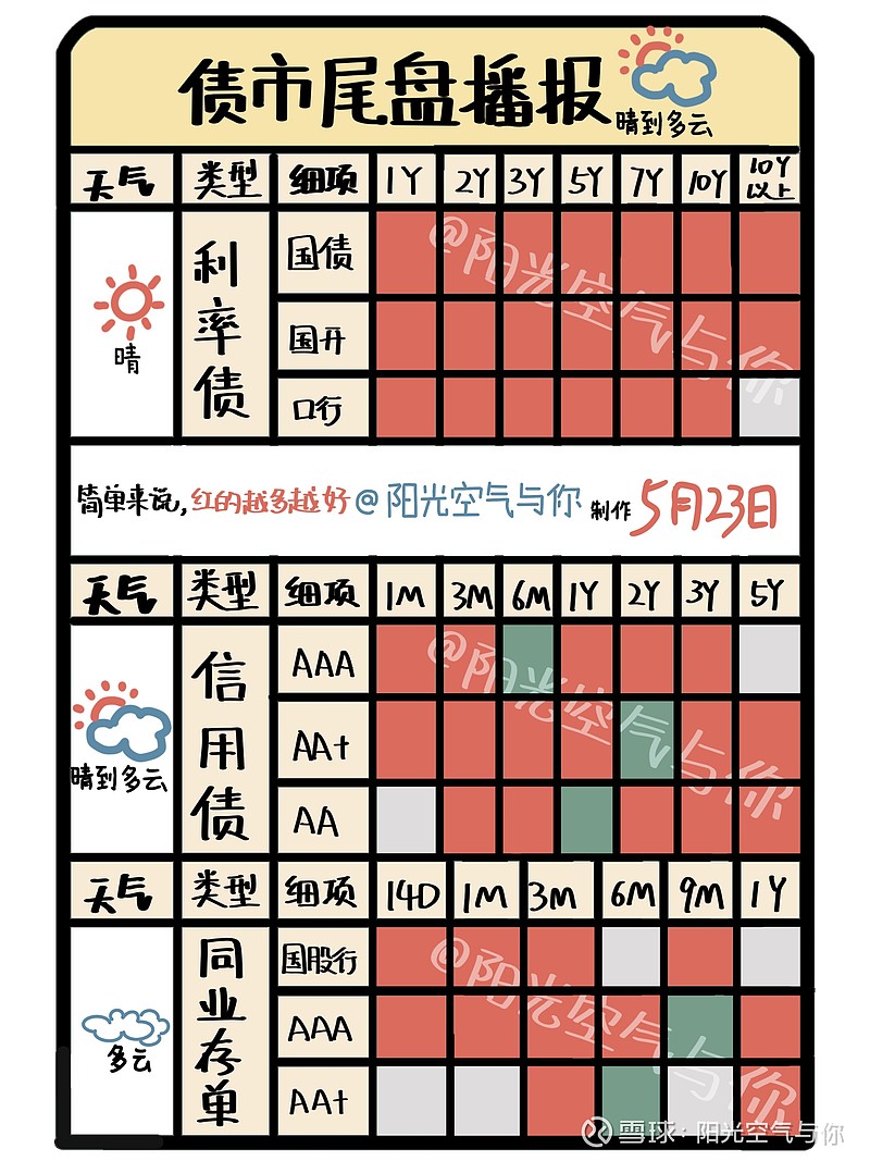 5 23债市分析丨尾盘晚霞似火，配置机会来了？重要观点！ 太好了！终于等来了债市晚霞似火，恐龙蛋也是有可能滴！综合来看，利率债晴天，信用债晴到