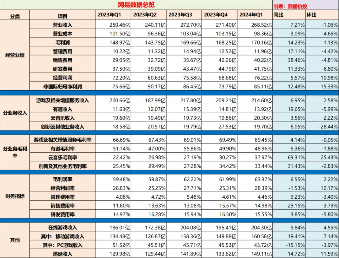 网易2024年Q1数据简评[简评] 网易24年一季报交卷：1）24Q1营收为268.52亿，同比增7.21%（上季为7.04%），增速稍有增长，...