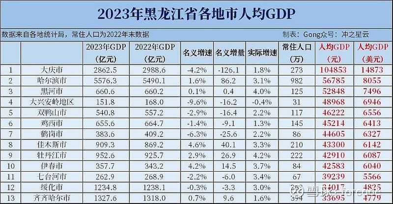 【2023年人均GDP分市汇总