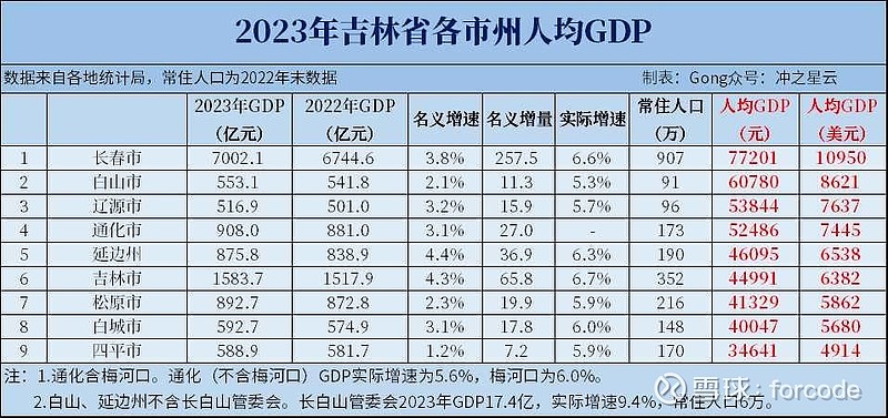 【2023年人均GDP分市汇总