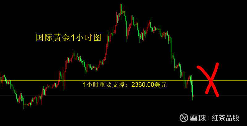 此时,国际黄金1小时级别的上涨趋势. - 雪球