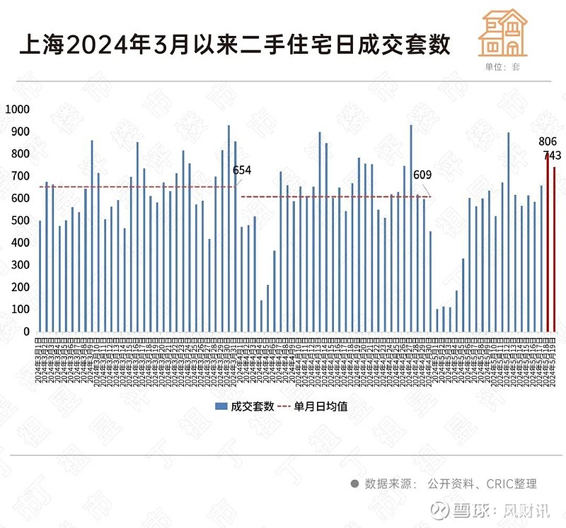 楼市信心正在逐步回归 来源: 中房网517新政叠加地方利好政策推动,市场活跃度明显提升。在深圳,热销喜报频发,24小时不打烊“通宵卖房”的繁忙 ...
