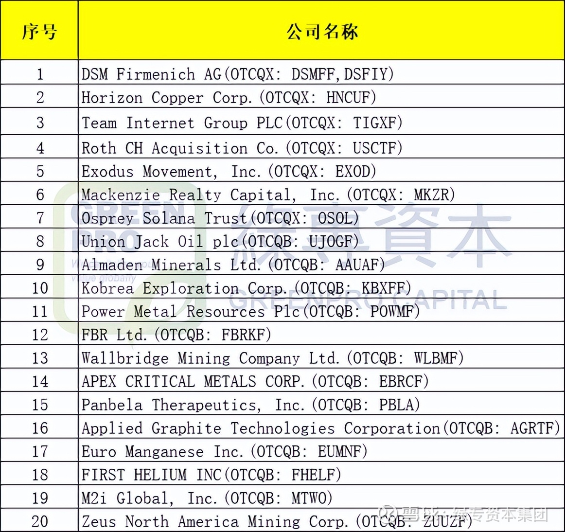 美国OTC市场丨2024年4月新挂牌及转板(升主板)数据4月，美国OTC市场迎来20家新公司，环比减少3家;从美国OTC 市场升板进入主板市场的企业有5家，是今年以来数量最多的月...
