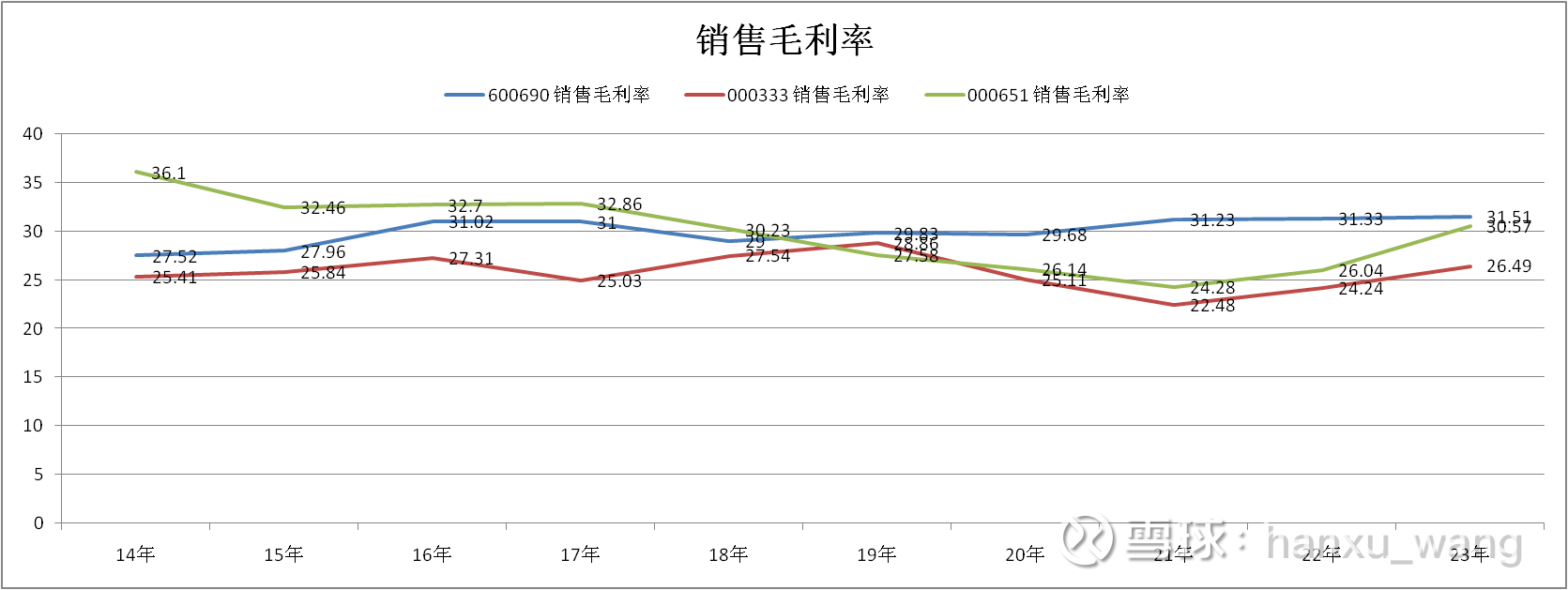 格力的毛利率没有海尔的高，为啥净利率却是美的，海尔和格力三家中最高的? 格力， 美的和海尔三家公司的毛利率对比