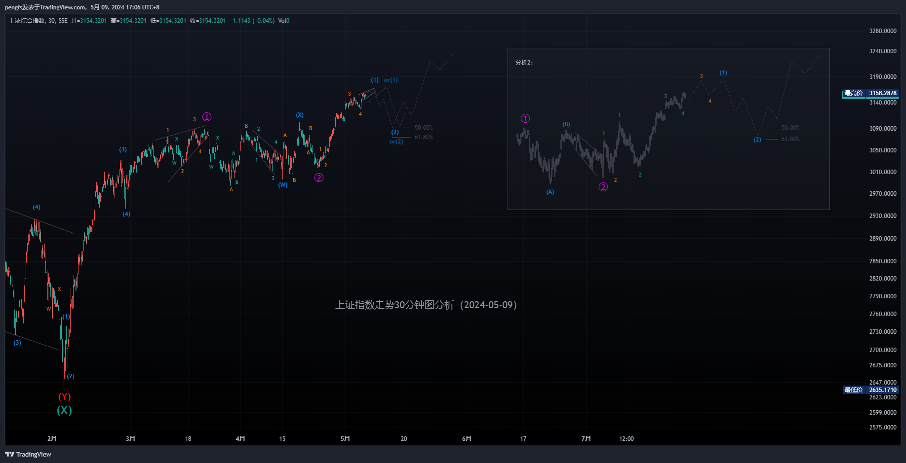 上证指数走势日线图分析更新（2024-05-24） $上证指数(SH000001)$ 关于上证指数在5月9日的走势 30分钟图分析如下图。其中的分析2在5月15日的分析中...