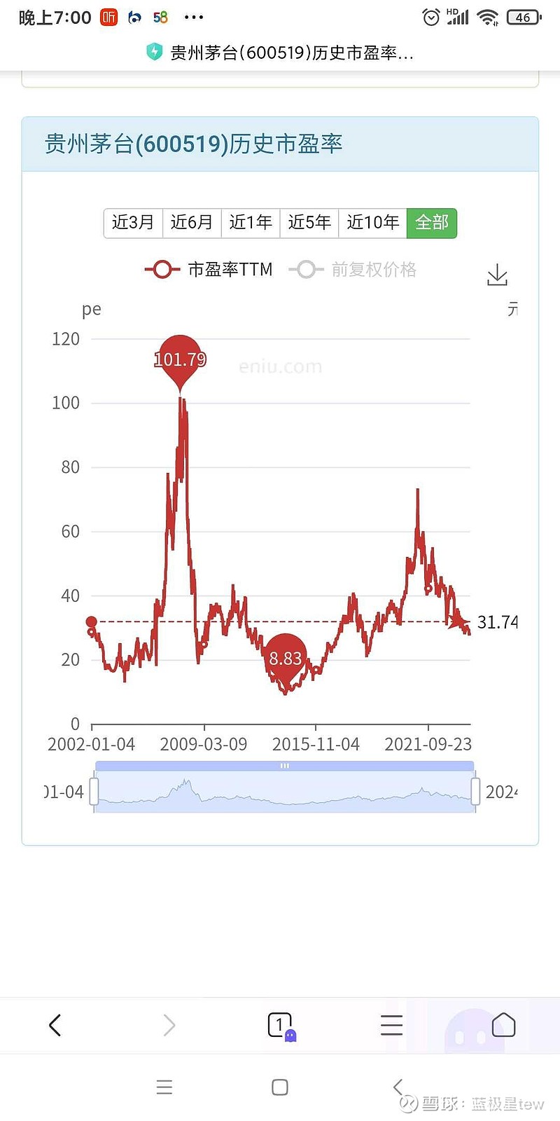 茅台近二十年的平均pe31.74。这个平均刚好是茅台的合理pe。这个合理pe对应的增长率是复合增长15%。当茅台30p...