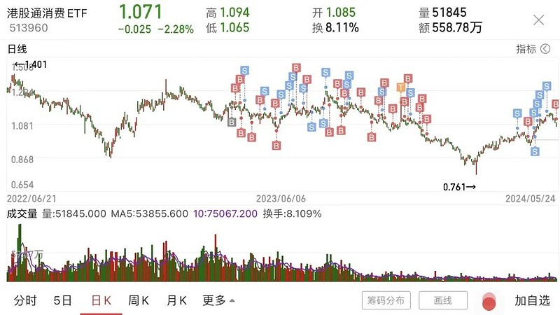 围绕上证指数做网格!今天继续加仓了