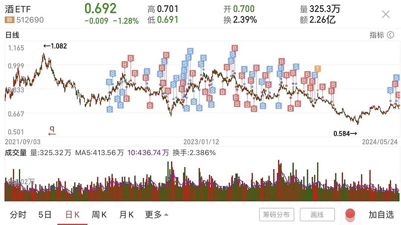 围绕上证指数做网格!今天继续加仓了