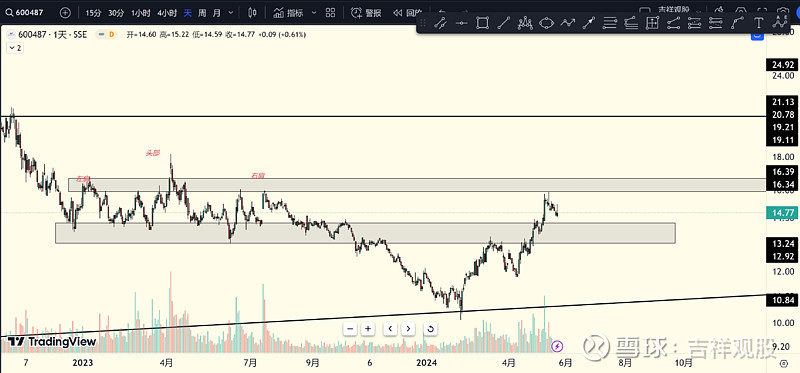 $亨通光电(sh600487)$ 这股票走势挺没意思的.