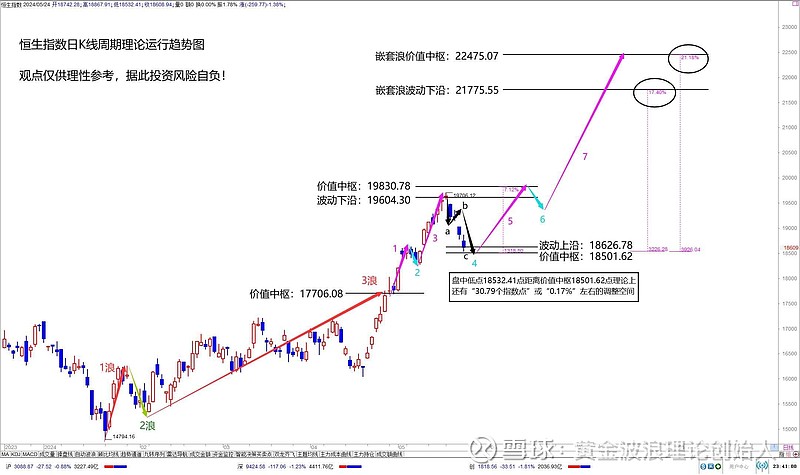 恒生指数 日k线周期理论运行趋势图 如图所示, 恒生指数 在我2月6日