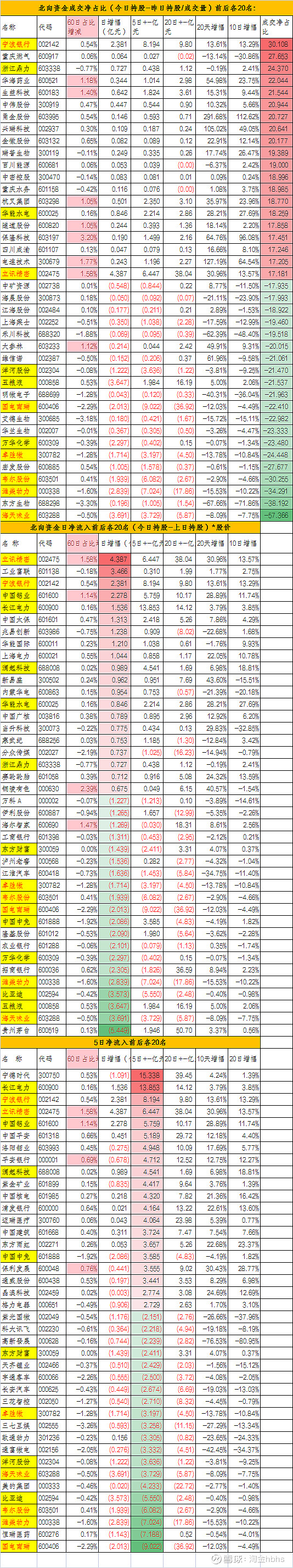 $宁波银行(sz002142)$$重庆燃气(sh600917)$$浙江鼎力(sh603338)$