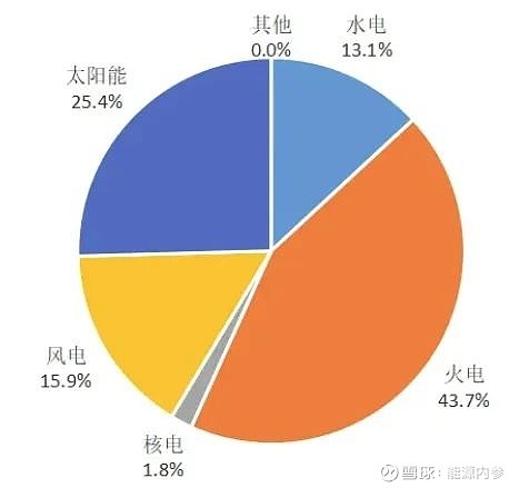 中国电力供需预测2024