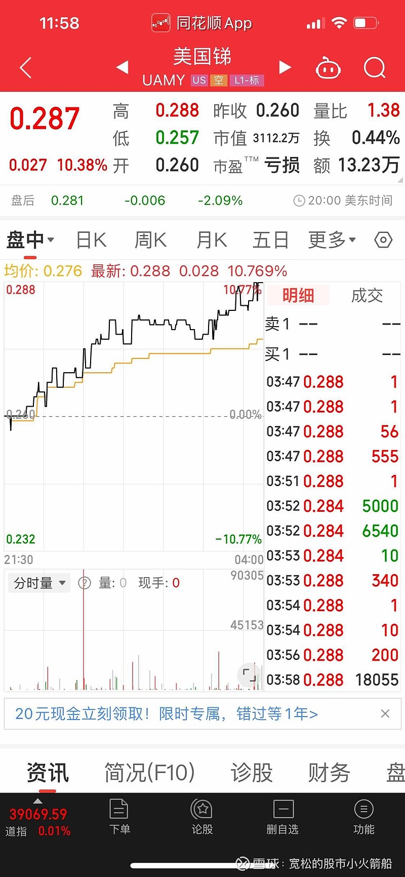 $华钰矿业(sh601020)$ 美股 美国锑 大涨10% - 雪球