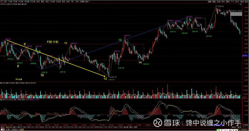 某级别的背驰但不是每次都符合区间套反转这里是缠论的一个难点实战中