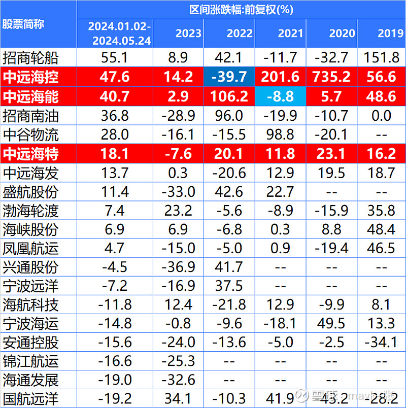 行业中寻找连续5年正涨幅的个股 之四 - 交通运输