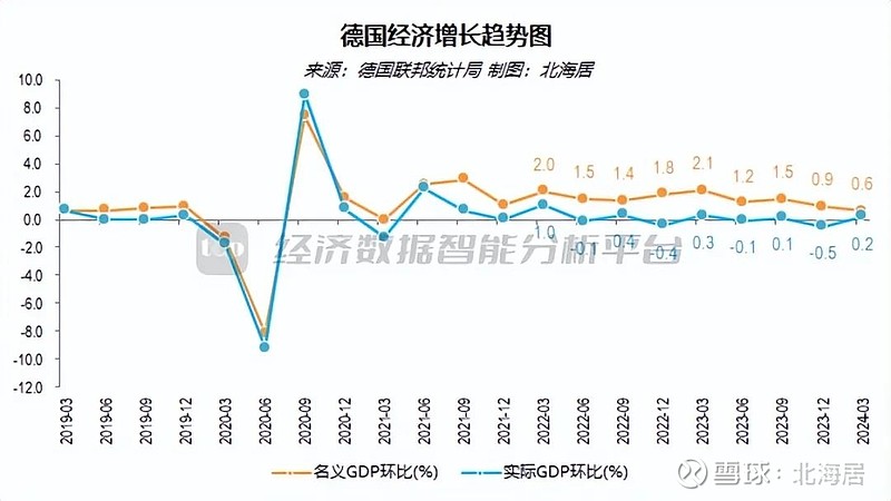 【宏观】2024年一季度德国实际gdp初值同比下降0.9% 环比增0.2%