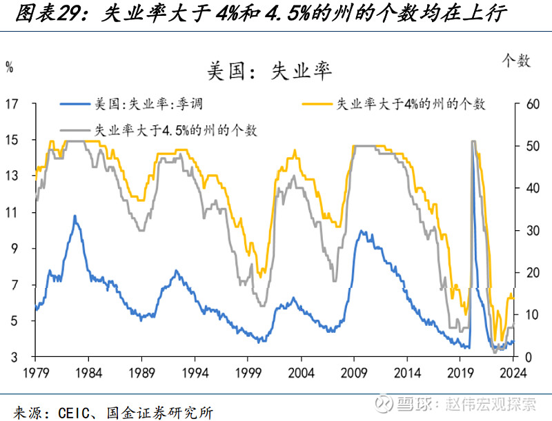 如果美国失业率升至4%?(国金宏观·赵伟团队)