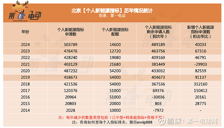 2024年北京新能源小客车指标配置结果公布 其中家庭指标入围分数60分