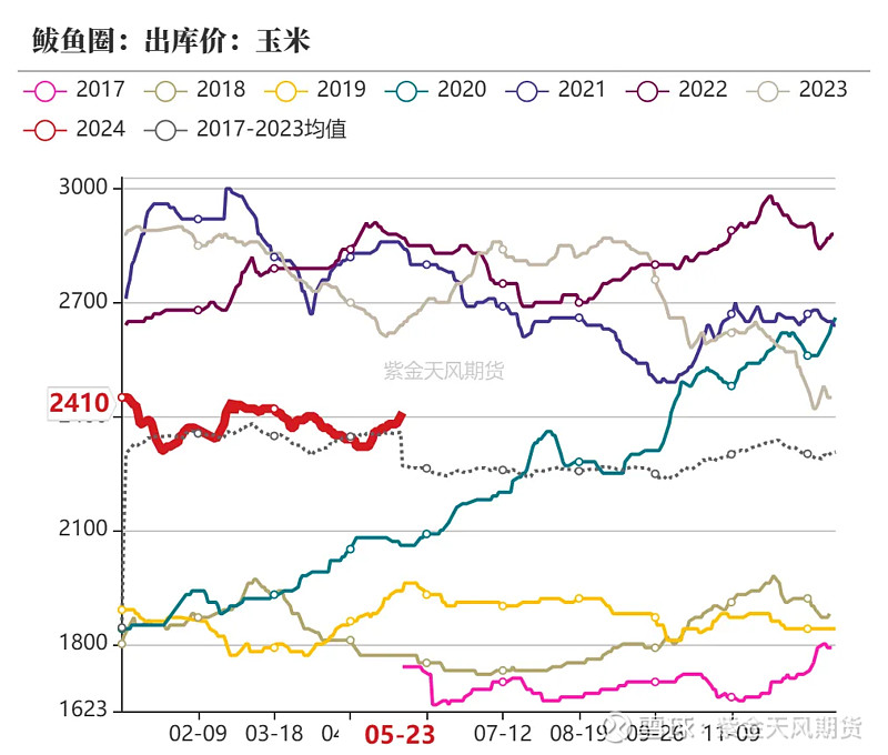 玉米价格走势图图片