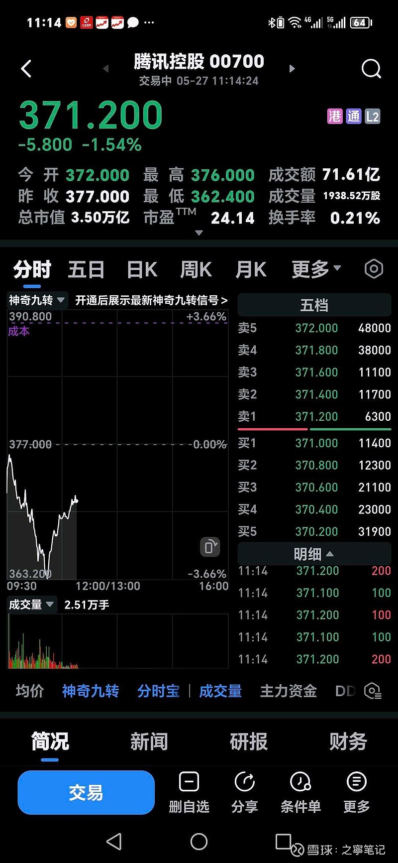 腾讯控股 今天调整到362.4