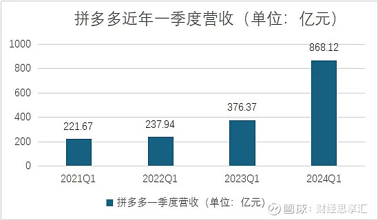 高瓴,高毅狂增仓,拼多多一季度"杀疯了" 净利润暴涨246%, 拼多多 增长
