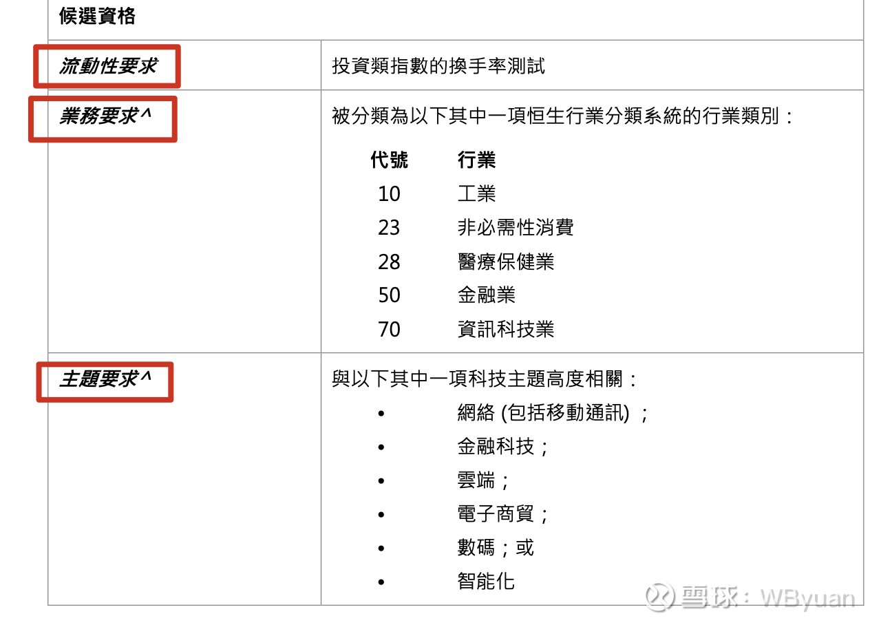 恒生科技指数还值得投吗？ 近期港股来势汹涌，经过接近1 个月的持续上涨，终于开始回调了。那在这个节点，该不该入手呢？不妨从