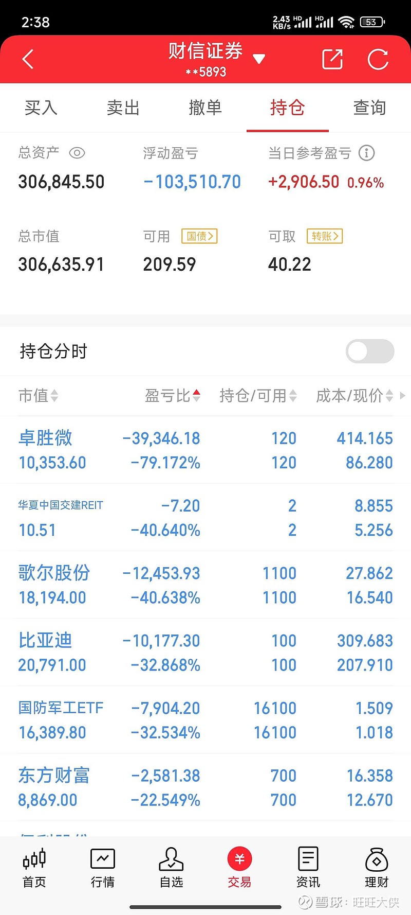 一买就跌,一卖就涨,做个t,亏七百了,做的是倒t,我也是服了自己!三十万马上不保,这是天要亡我,不知道打什么工了,网约车... - 雪球