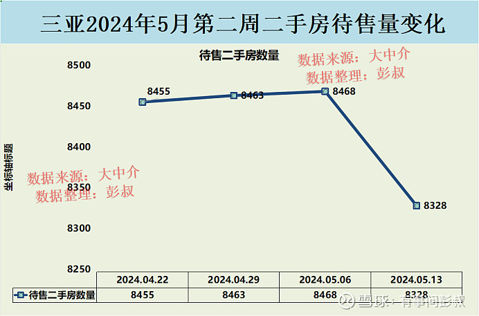 三亚楼市2024年5月第二周数据出炉,其中:一、三亚楼市二手房挂牌价从30021元变为29869元,本周下跌152元,持... - 雪球