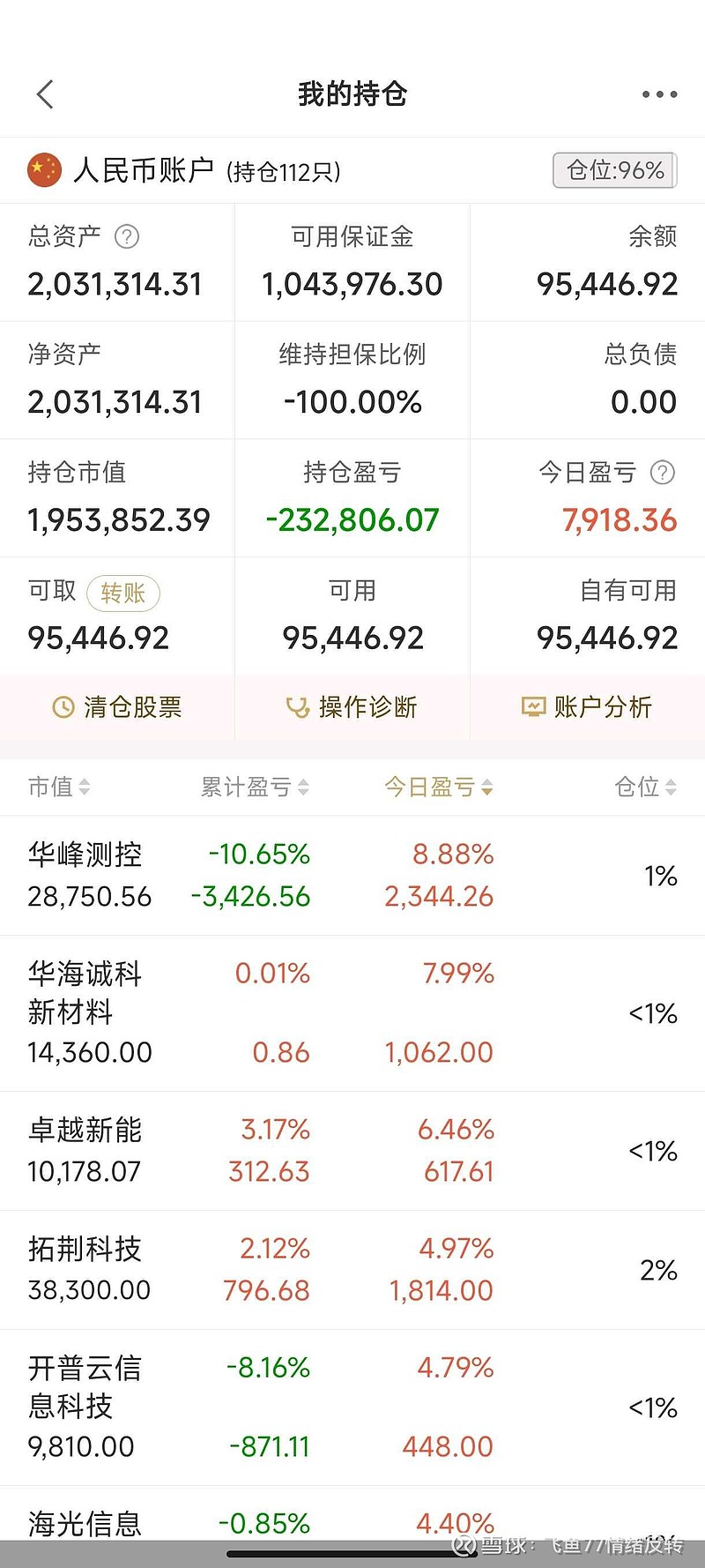 今日反弹来看,科创50科创100指数略微领先,科创——未来主线可期