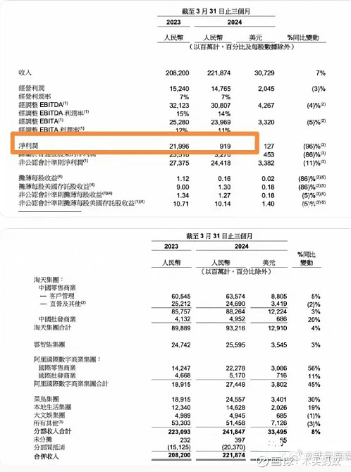 阿里巴巴净利润的变化