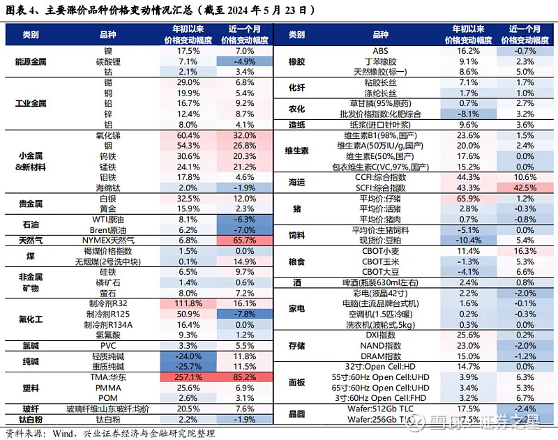 涨价潮。。。 最近一段时间以来,市场对“涨价交易”的关注和讨论逐渐升温,无论是金银铜等大宗还是水电煤等基建。(股价)多少都在涨价或者预... - 雪球