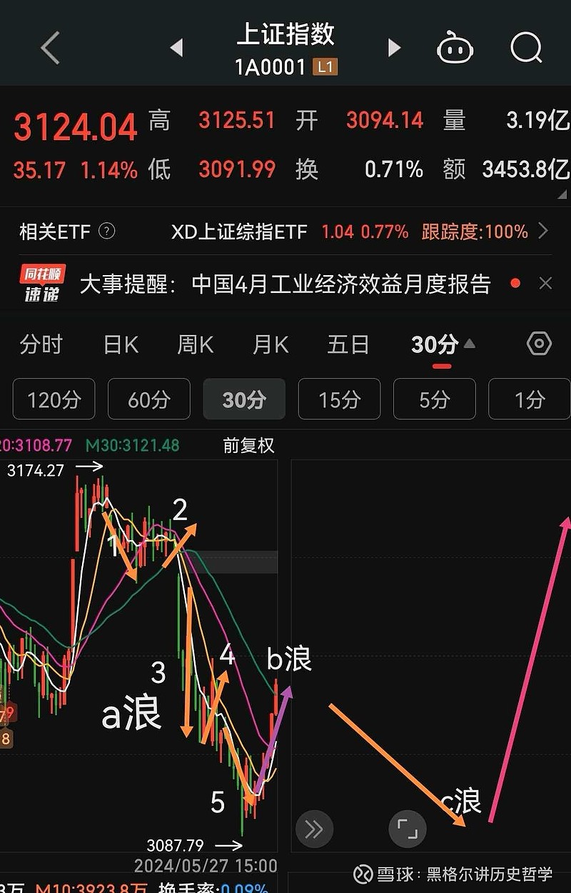 当然c浪下跌幅度应远小于a浪的跌幅.不排除再度破3. - 雪球