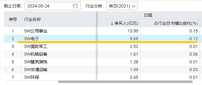 国家队出手!3440亿资金力挺芯片企业,北方华创获主力加仓超4亿元,电子