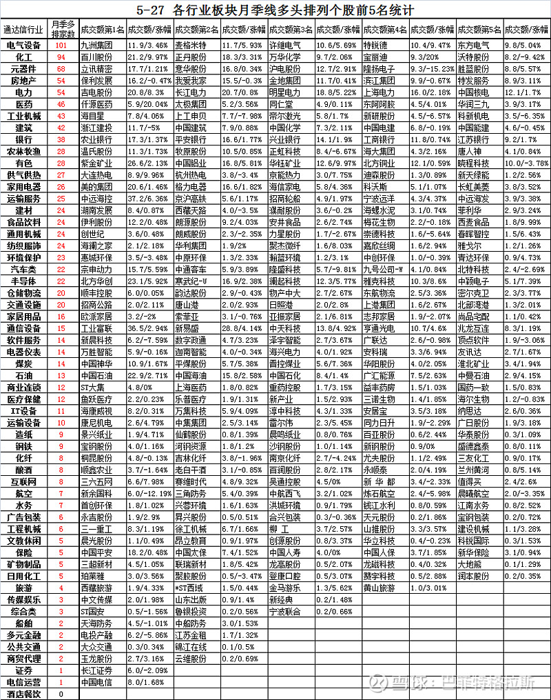 5月27日,各行业板块月季线多头排列个股前5名统计