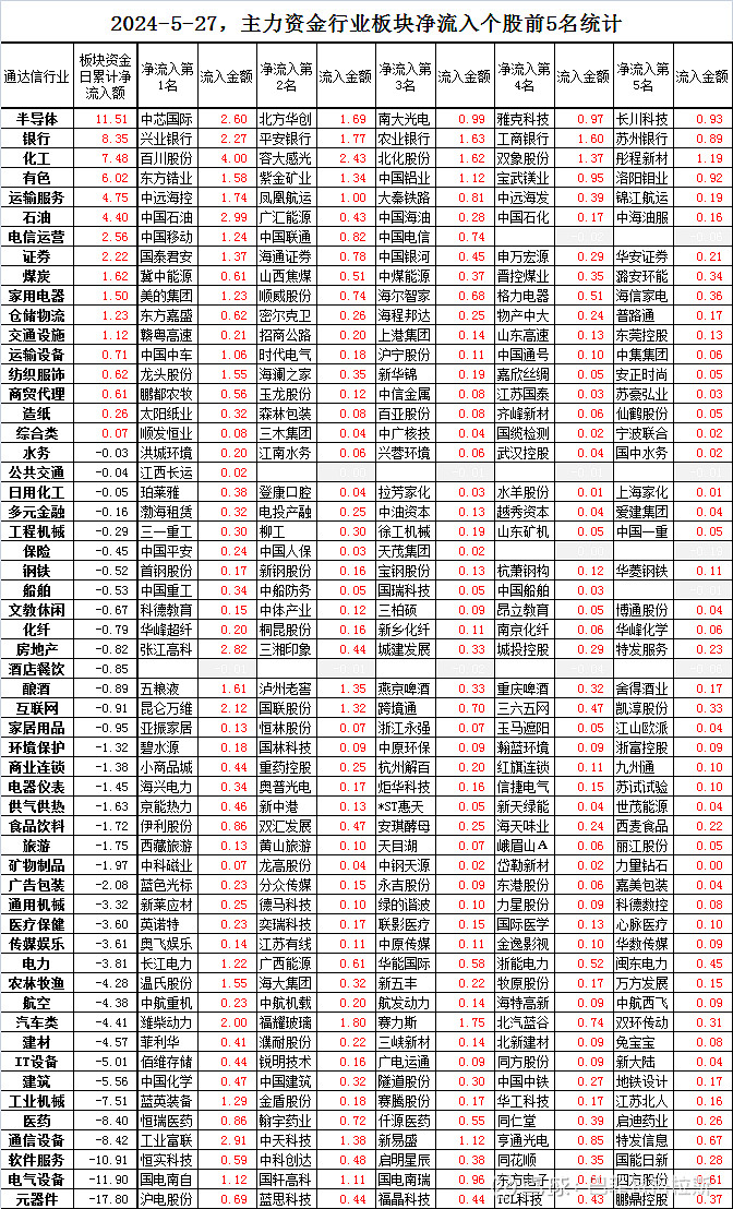5月27日,主力资金各行业板块净流入前5名个股排行