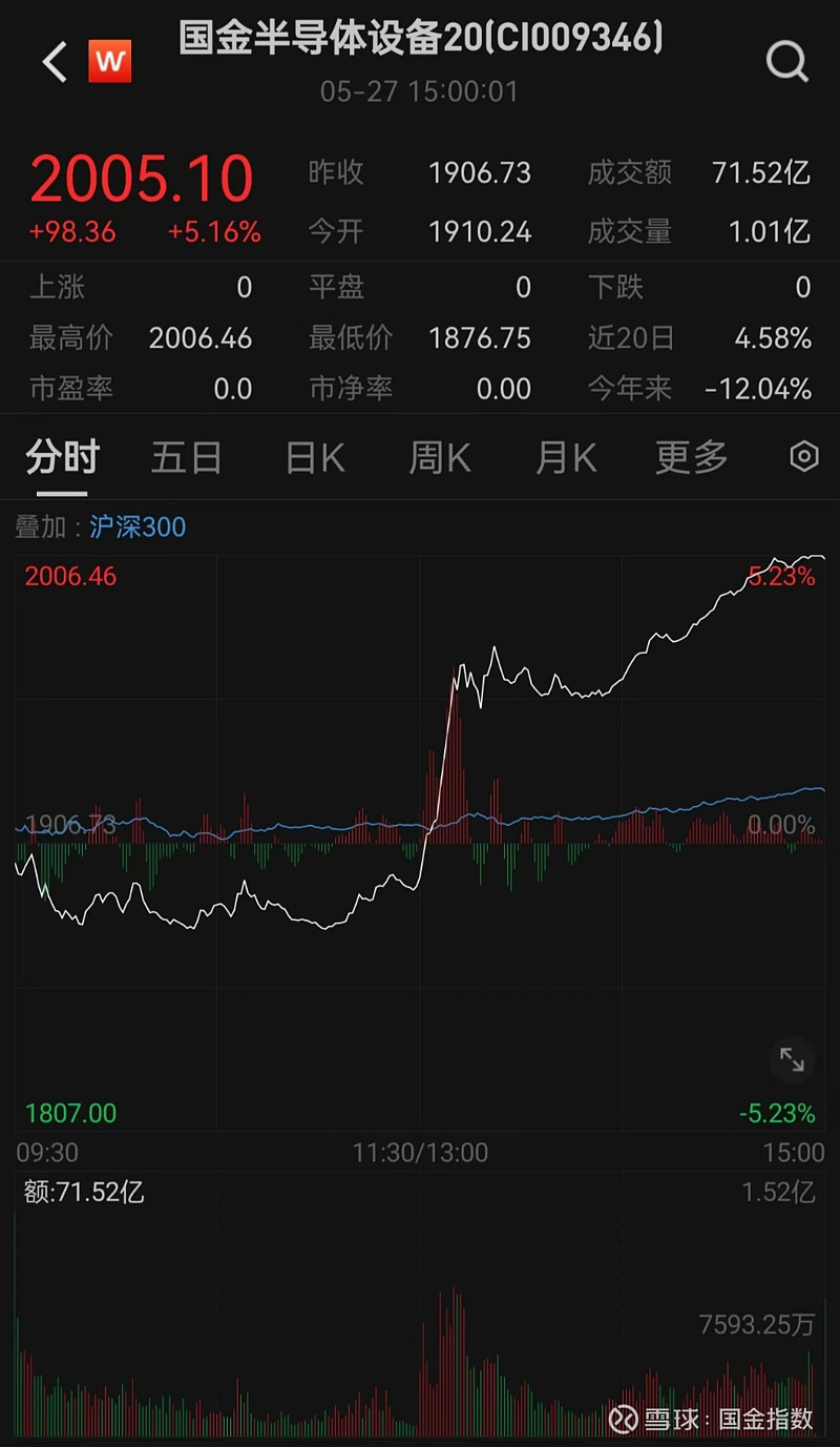 国家大基金三期成立 半导体设备指数大涨5.2%