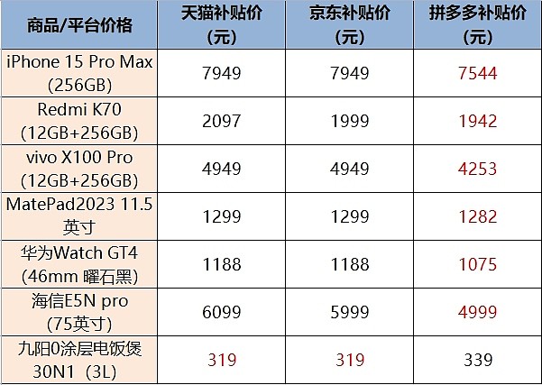 618手机价格战进入白热化阶段,iphone 15哪家最便宜?