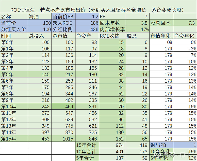 中国海洋石油净利的油价压力测试 几个前提:油价分别按23年报的77.96