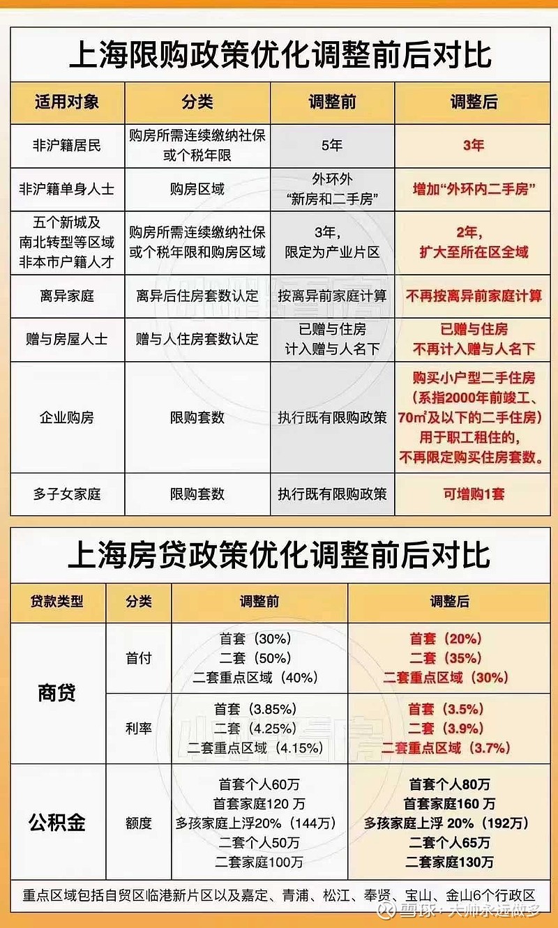 一张图看清楚，上海限购政策优化