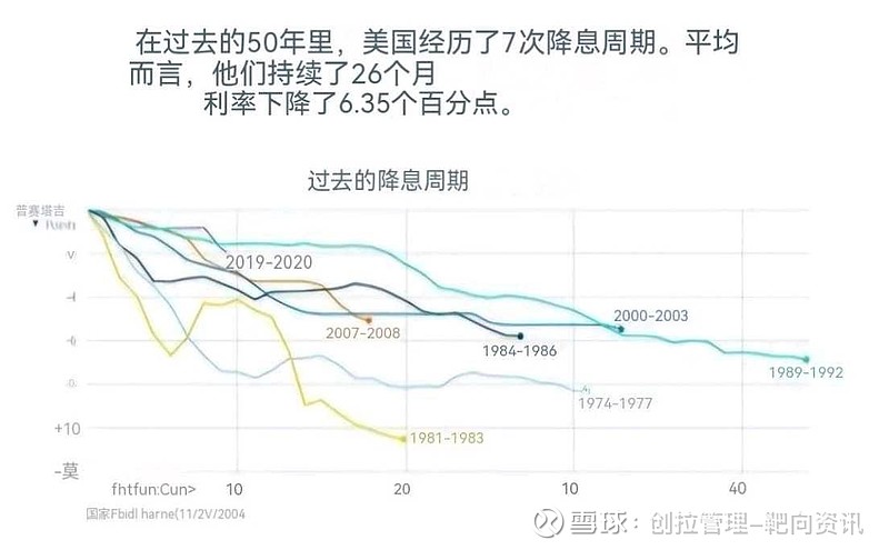 美国历次降息时间表图图片