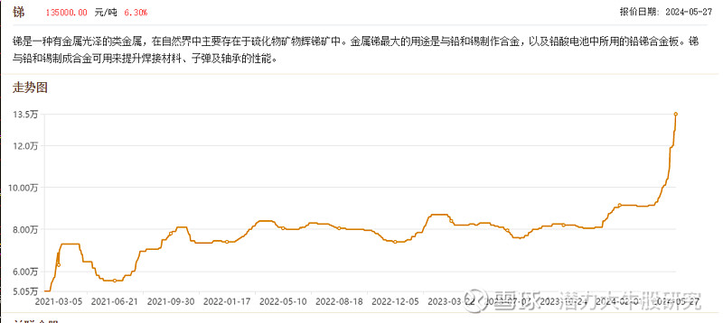 锑价格单日大涨6.3%,再创历史新高看趋势上20万20240508