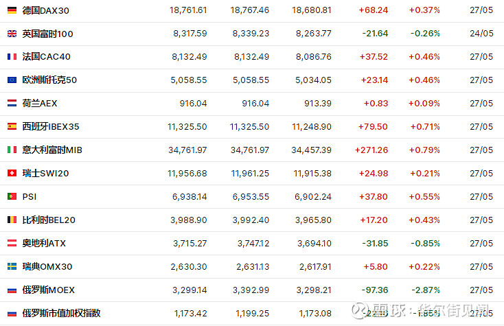 欧洲股市应声走高