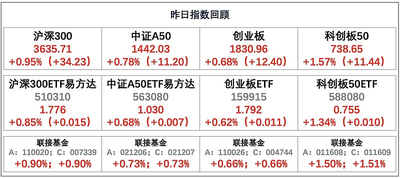 5.28】财经晨信:昨日指数全面上行,红利延续走强,半导体板块大幅回升