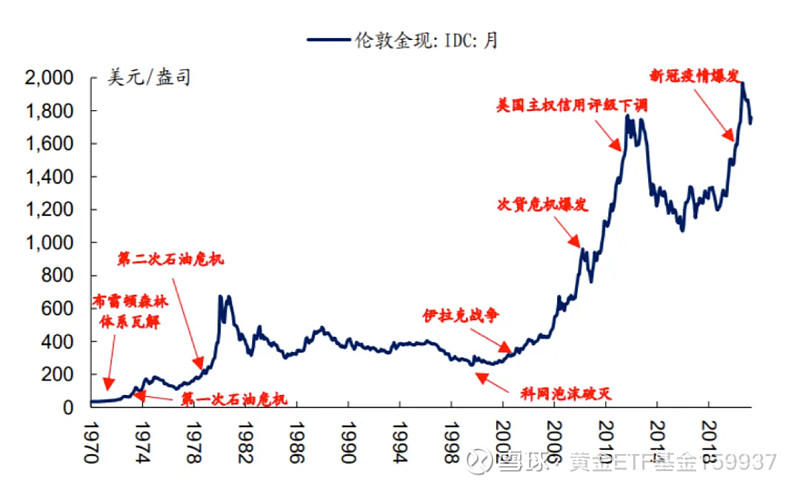 黄金走势图 百年图片