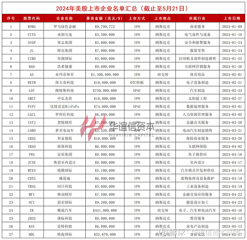 累计募资24亿美元，中概股赴美上市热潮不止 编文 Hyxin阅读 三分钟图源 版权出处 美股资本市场又迎来一波中概股上市小高潮，今年以来已有27家中 雪球